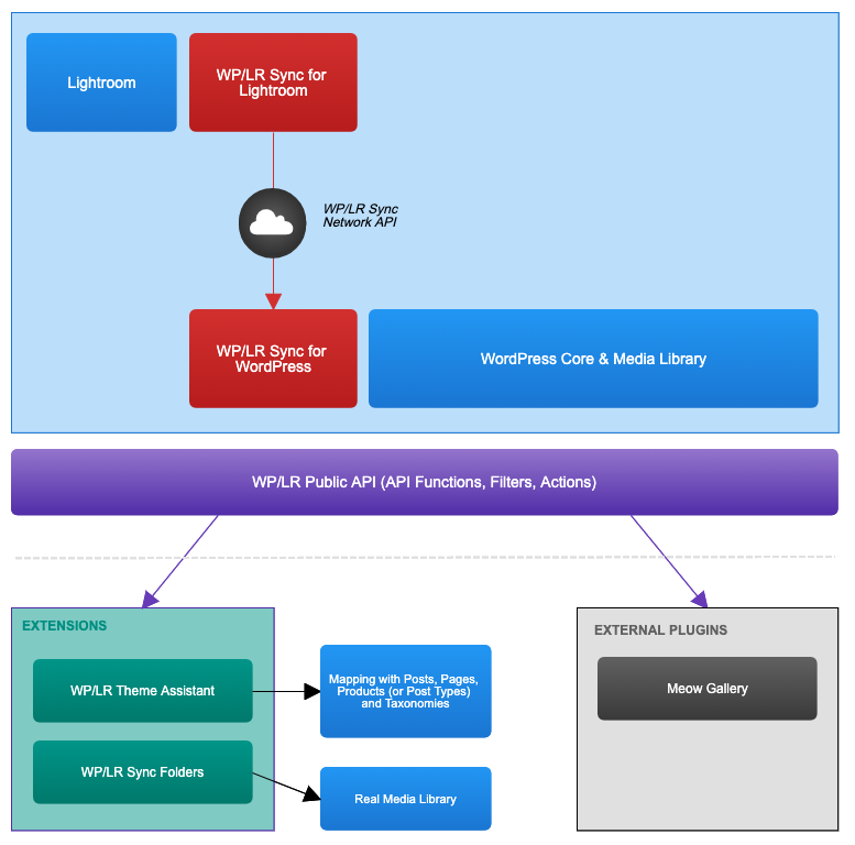 WP/LR Infrastructure